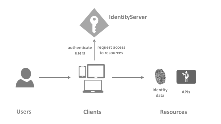 Terminology — IdentityServer 8.0.4 documentation